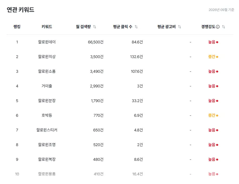 셀링부스터 할로윈 연관 키워드 분석 화면