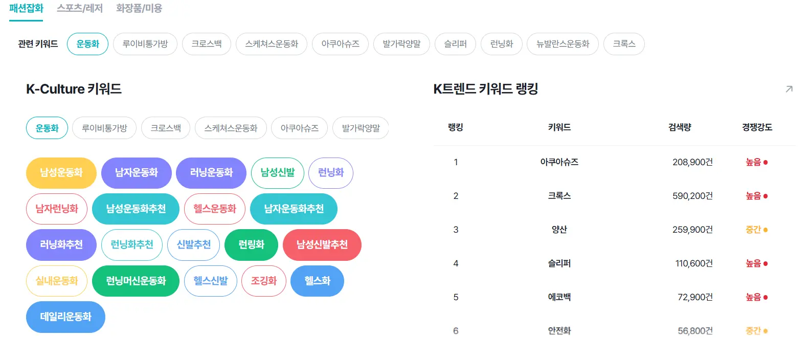 셀링부스터 K트렌드 카테고리별 트렌드