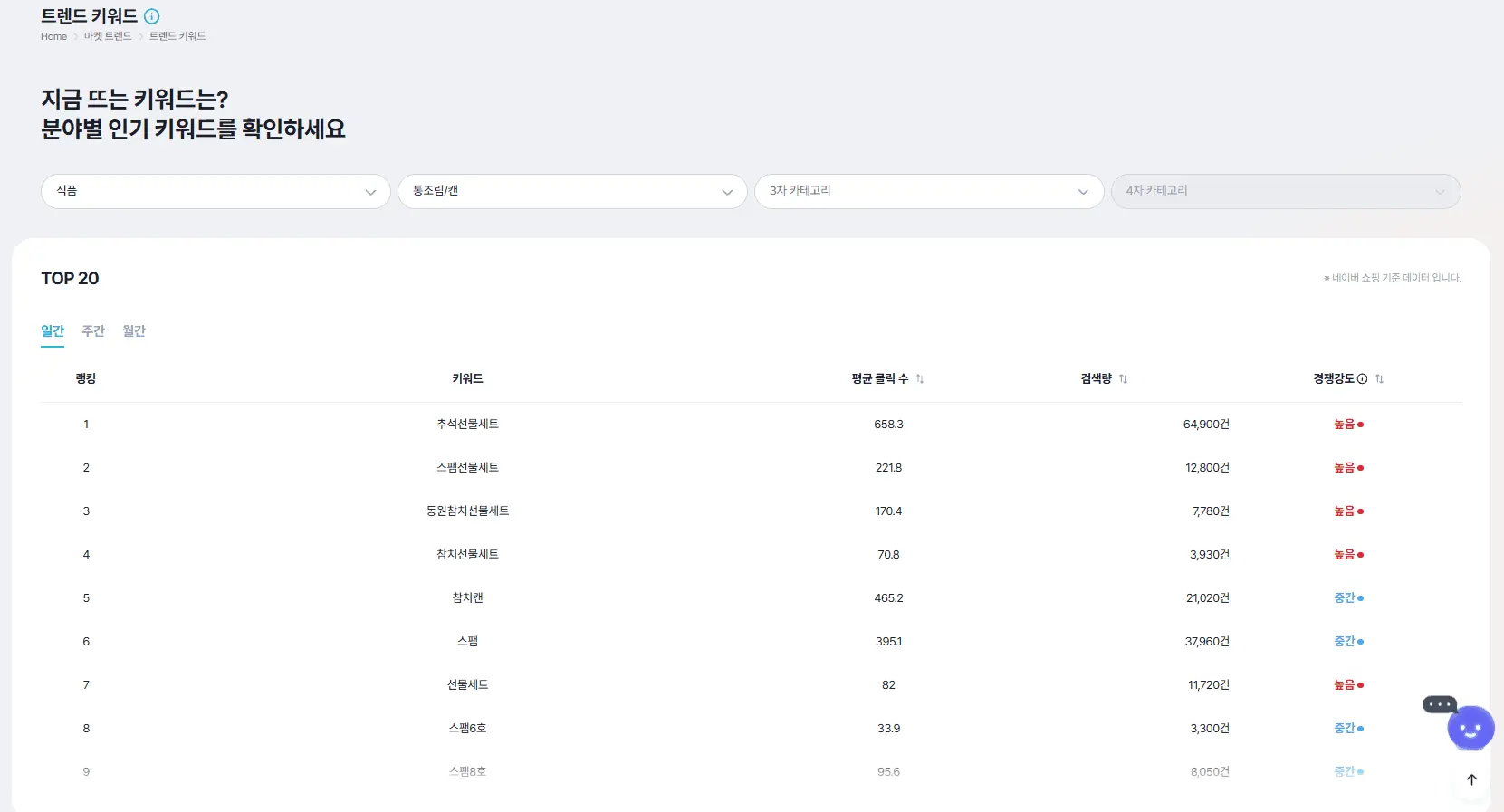 셀링부스터 트렌드 키워드 식품 통조림캔 카테고리 인기 키워드