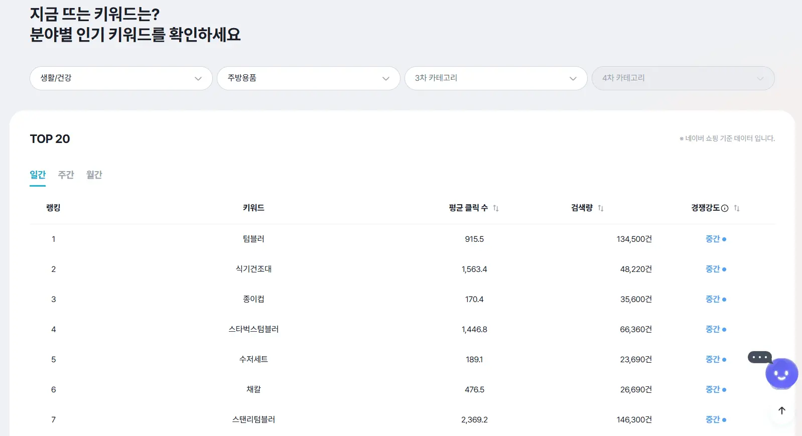 셀링부스터 트렌드 키워드 주방용품 카테고리 인기 키워드