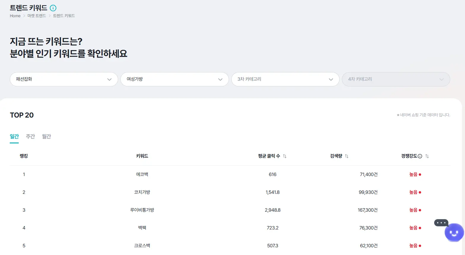 셀링부스터 트렌드 키워드 여성가방 카테고리 인기 키워드