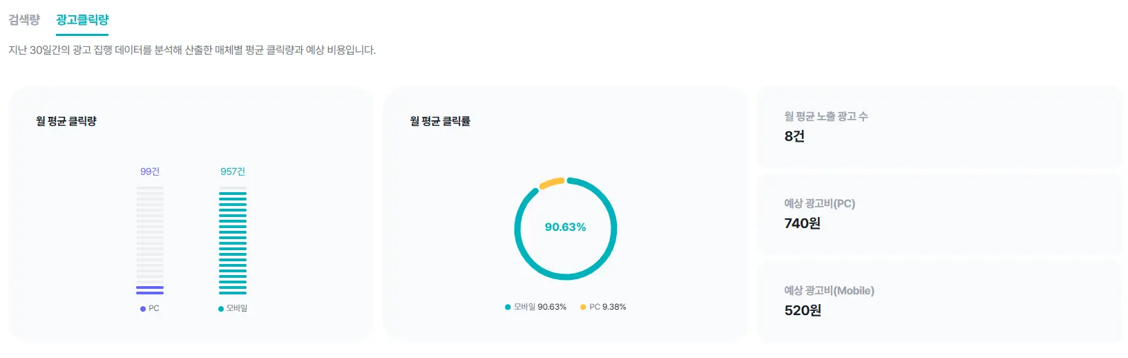 셀링부스터 말랑이 매체별 광고 클릭량과 예상 광고비