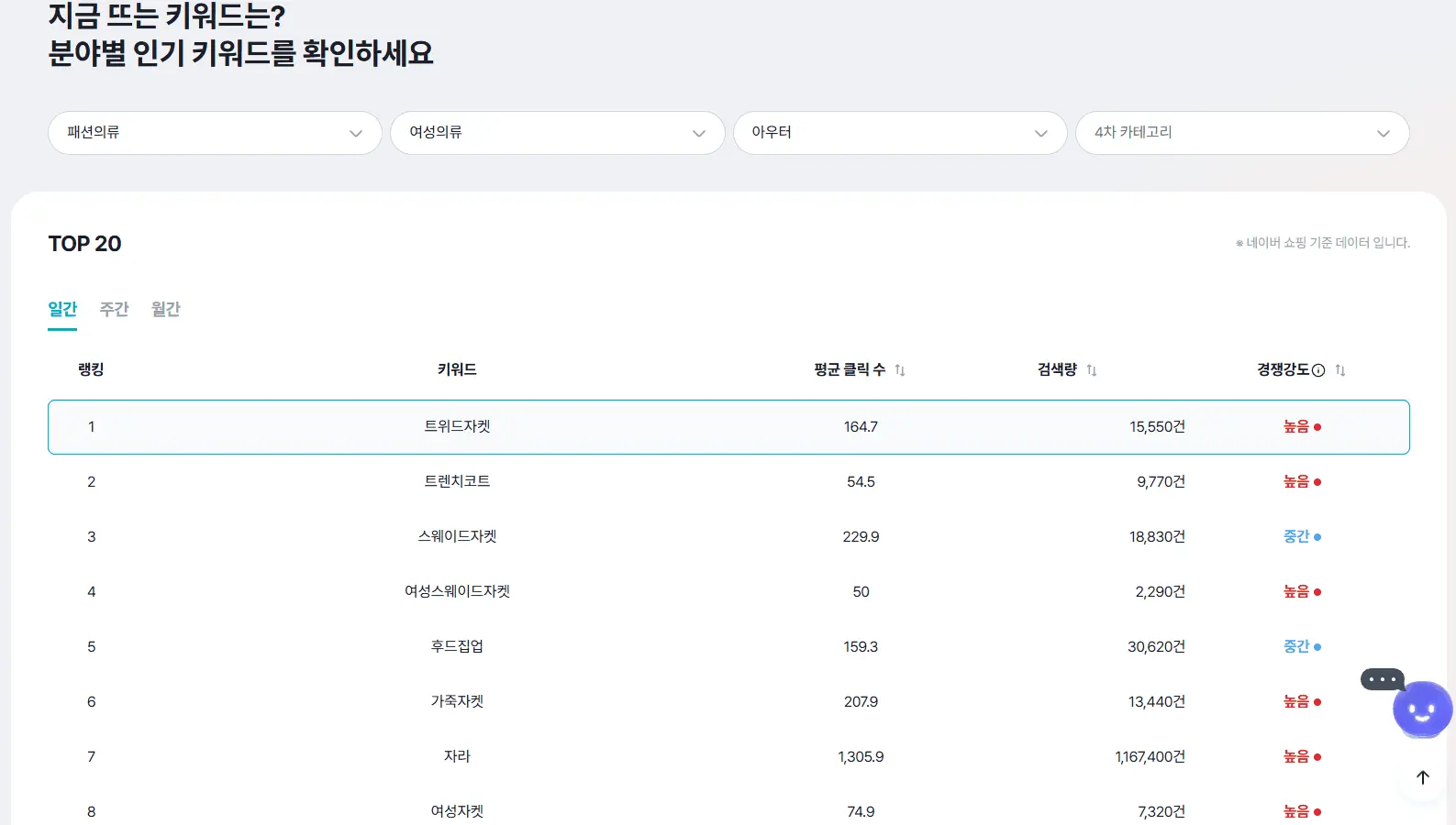 셀링부스터 트렌드 키워드 여성의류 아우터 카테고리 인기 키워드