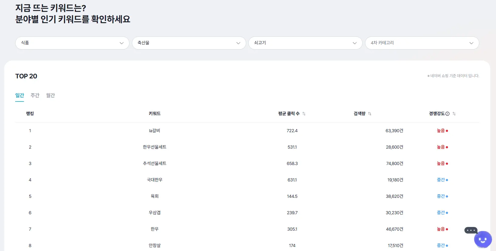 셀링부스터 트렌드 키워드 축산물 쇠고기 카테고리 인기 키워드