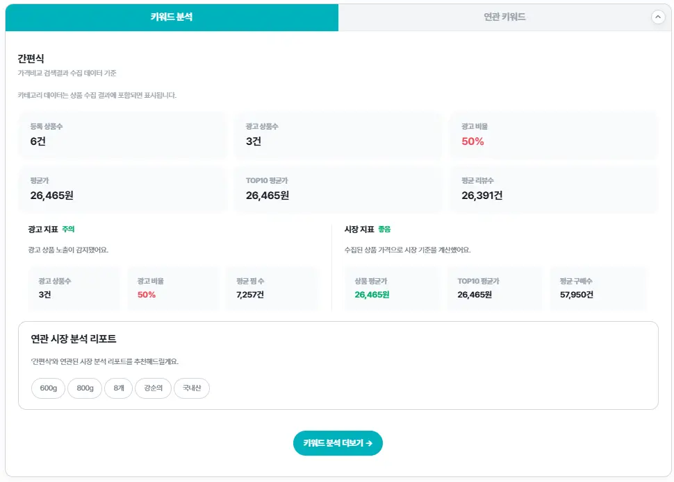 셀링부스터 크롬 익스텐션 키워드 분석 탭 광고 지표와 시장 지표